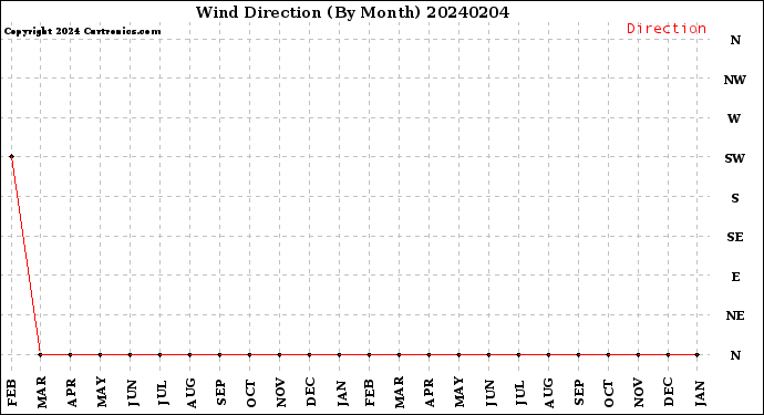 Milwaukee Weather Wind Direction<br>(By Month)