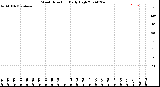 Milwaukee Weather Wind Direction<br>Daily High