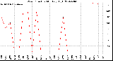 Milwaukee Weather Wind Direction<br>Monthly High