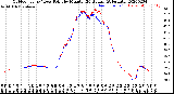 Milwaukee Weather Outdoor Temp / Dew Point<br>by Minute<br>(24 Hours) (Alternate)