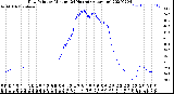 Milwaukee Weather Dew Point<br>by Minute<br>(24 Hours) (Alternate)