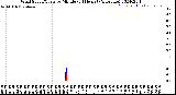 Milwaukee Weather Wind Speed/Gusts<br>by Minute<br>(24 Hours) (Alternate)