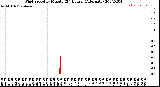 Milwaukee Weather Wind Speed<br>by Minute<br>(24 Hours) (Alternate)