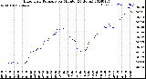 Milwaukee Weather Barometric Pressure<br>per Minute<br>(24 Hours)