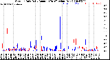 Milwaukee Weather Outdoor Rain<br>Daily Amount<br>(Past/Previous Year)