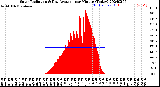 Milwaukee Weather Solar Radiation<br>& Day Average<br>per Minute<br>(Today)