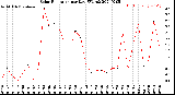 Milwaukee Weather Solar Radiation<br>per Day KW/m2