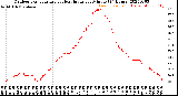 Milwaukee Weather Outdoor Temperature<br>vs Heat Index<br>per Minute<br>(24 Hours)