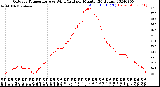 Milwaukee Weather Outdoor Temperature<br>vs Wind Chill<br>per Minute<br>(24 Hours)