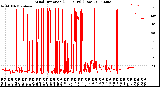 Milwaukee Weather Wind Direction<br>(24 Hours) (Raw)