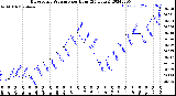 Milwaukee Weather Barometric Pressure<br>per Hour<br>(24 Hours)