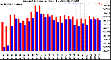 Milwaukee Weather Barometric Pressure<br>Daily High/Low