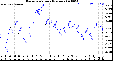 Milwaukee Weather Barometric Pressure<br>Daily High