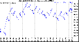 Milwaukee Weather Barometric Pressure<br>Daily Low