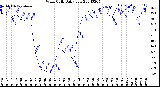 Milwaukee Weather Wind Chill<br>Daily Low