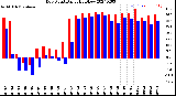 Milwaukee Weather Dew Point<br>Daily High/Low