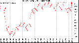 Milwaukee Weather Dew Point<br>Daily High