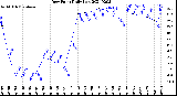 Milwaukee Weather Dew Point<br>Daily Low