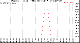 Milwaukee Weather Evapotranspiration<br>per Hour<br>(Inches 24 Hours)