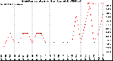 Milwaukee Weather Evapotranspiration<br>per Day (Ozs sq/ft)