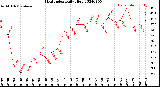 Milwaukee Weather Heat Index<br>Daily High