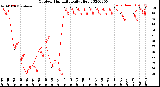 Milwaukee Weather Outdoor Humidity<br>Daily High