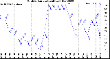 Milwaukee Weather Outdoor Humidity<br>Daily Low