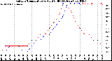 Milwaukee Weather Outdoor Temperature<br>vs Wind Chill<br>(24 Hours)