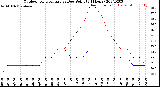 Milwaukee Weather Outdoor Temperature<br>vs Dew Point<br>(24 Hours)