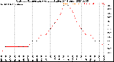 Milwaukee Weather Outdoor Temperature<br>vs Heat Index<br>(24 Hours)