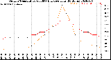 Milwaukee Weather Outdoor Temperature<br>vs THSW Index<br>per Hour<br>(24 Hours)