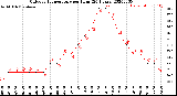 Milwaukee Weather Outdoor Temperature<br>per Hour<br>(24 Hours)