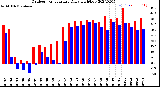 Milwaukee Weather Outdoor Temperature<br>Daily High/Low