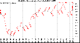 Milwaukee Weather Outdoor Temperature<br>Daily High