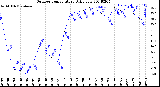 Milwaukee Weather Outdoor Temperature<br>Daily Low