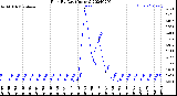 Milwaukee Weather Rain<br>By Day<br>(Inches)