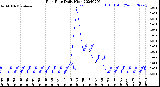 Milwaukee Weather Rain Rate<br>Daily High