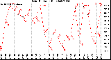 Milwaukee Weather Solar Radiation<br>Daily