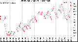 Milwaukee Weather THSW Index<br>Daily High