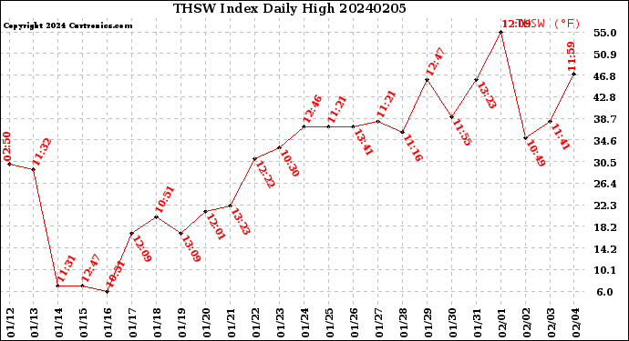 Milwaukee Weather THSW Index<br>Daily High
