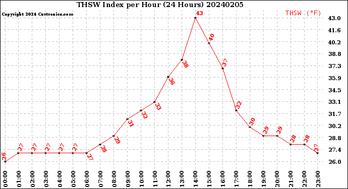 Milwaukee Weather THSW Index<br>per Hour<br>(24 Hours)