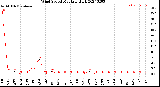 Milwaukee Weather Wind Speed<br>Monthly High