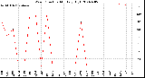 Milwaukee Weather Wind Direction<br>Monthly High