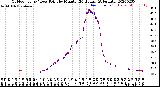 Milwaukee Weather Outdoor Temp / Dew Point<br>by Minute<br>(24 Hours) (Alternate)