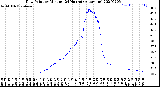 Milwaukee Weather Dew Point<br>by Minute<br>(24 Hours) (Alternate)