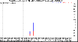 Milwaukee Weather Wind Speed/Gusts<br>by Minute<br>(24 Hours) (Alternate)