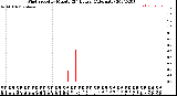 Milwaukee Weather Wind Speed<br>by Minute<br>(24 Hours) (Alternate)