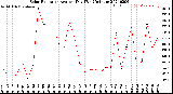 Milwaukee Weather Solar Radiation<br>Avg per Day W/m2/minute