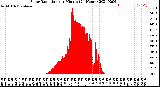 Milwaukee Weather Solar Radiation<br>per Minute<br>(24 Hours)