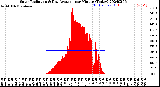 Milwaukee Weather Solar Radiation<br>& Day Average<br>per Minute<br>(Today)